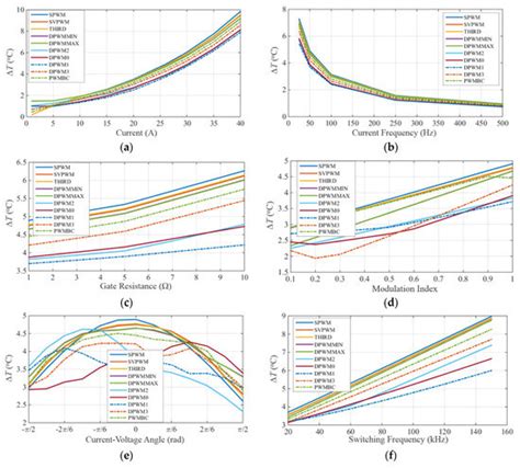 Influence of PWM Methods on Semiconductor Losses and Thermal Cycling of ...