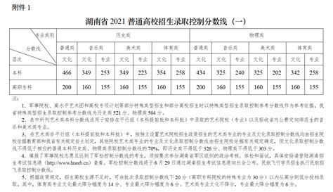 湘潭大学2022年录取分数线(湖南省） - 知乎