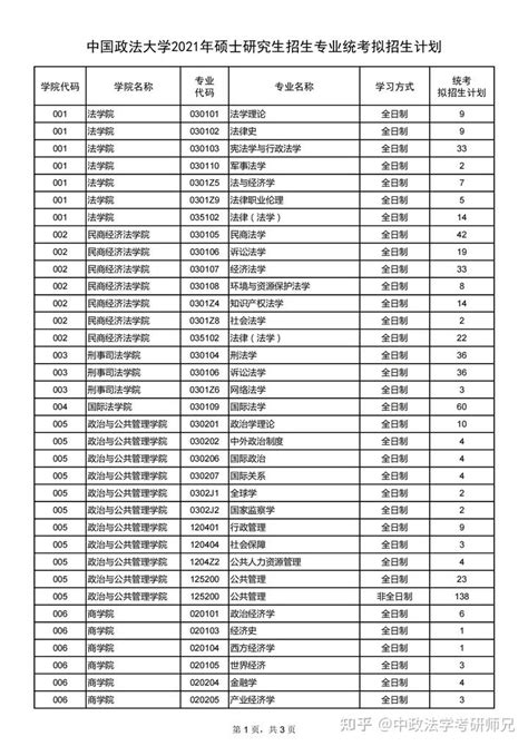 【22级、23级法大考研辅导班】中国政法大学考研统考计划招生人数 - 知乎