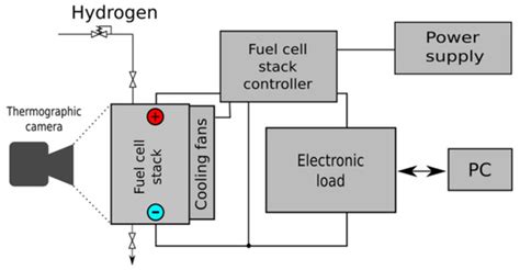 Applied Sciences | Special Issue : Hydrogen: Production, Storage and Uses