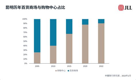 《2022年昆明商业地产市场报告》发布：消费市场借势旅游回暖_腾讯新闻