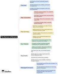 The Sermon at Benares Mind Map - Class 10 English PDF Download
