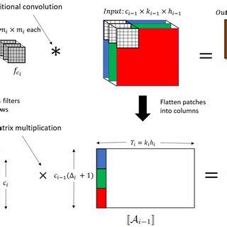 Image result for Convolution Multiplication Vector