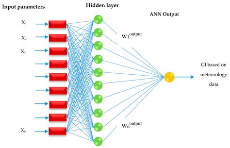 k-Nearest Neighbor Neural Network Models for Very Short-Term Global ...