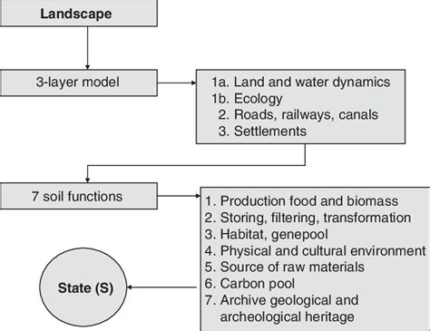 Image result for Landscape Code Flowchart