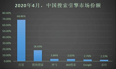 2020年4月，全球&中国搜索引擎市场份额排行榜-据析趣知