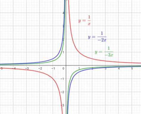 Horizontal Stretch and Compression Graphs 的图像结果