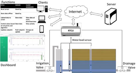 Image result for Subsurface Water Management System