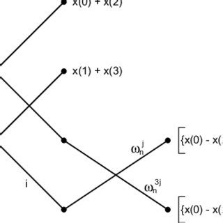 Image result for Decimation in Time Butterfly Graph