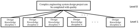 Designer Selection for Complex Engineering System Design Projects ...