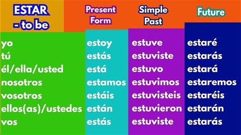 ESTAR - Indicative Spanish Verb Conjugation Chart | Present, Past and ...