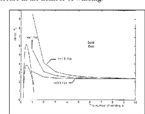 Image result for Rotating Discs Stress Analysis