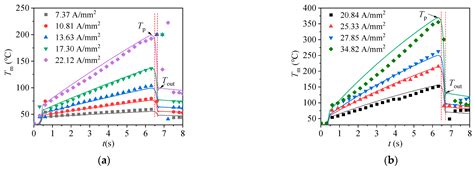 The Coupled Temperature Field Model of Difficult-to-Deform Mg Alloy ...