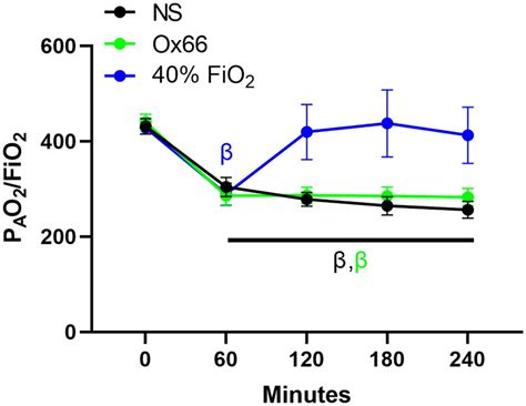 PaO2 FiO2 的图像结果