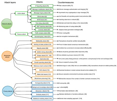 Secure and Privacy-Aware Blockchain Design: Requirements, Challenges ...