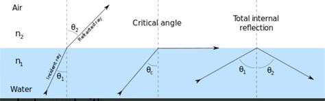 Explain the phenomenon of total internal reflection of light with an ...