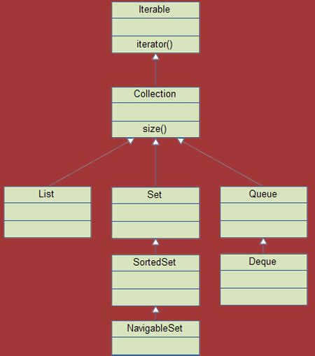 Interfaz Collection Java 的图像结果