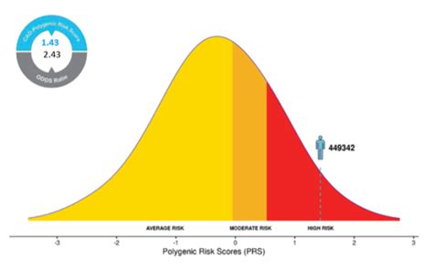 High CAD Risk Identified in 14-Year-Old Through Polygenic Risk Score ...