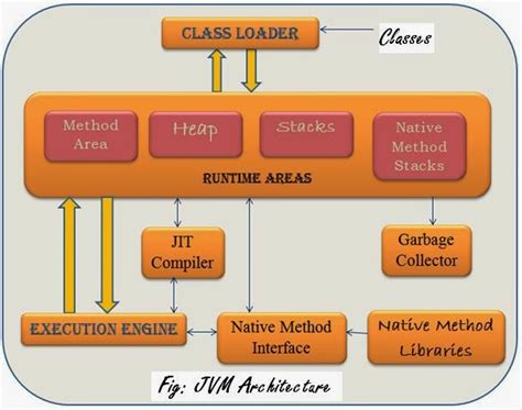 Image result for Java Object 3 Components