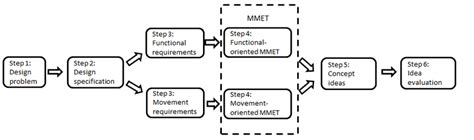 Image result for Creative Design Process