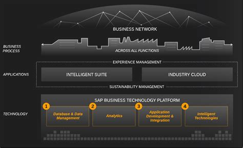 SAP Technology 的图像结果