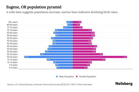 Eugene, OR Population by Age - 2023 Eugene, OR Age Demographics | Neilsberg