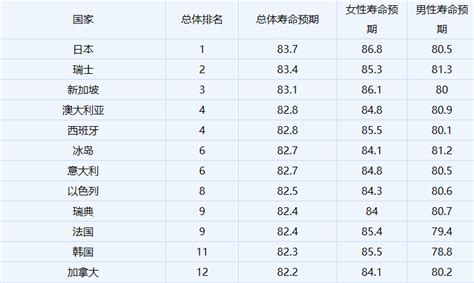 中国人均预期寿命增加近1岁，我国是如何做到的，世界人均寿命排行- 今日头条_赢家财富网