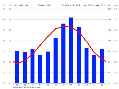 Myrtle Beach climate: Average Temperature by month, Myrtle Beach water ...