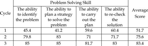 Image result for Problem Solving in Standard Score PDF