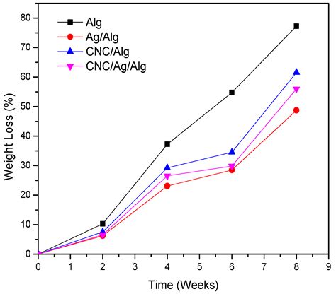 Fabrication of Cellulose Nanocrystal/Silver/Alginate Bionanocomposite ...
