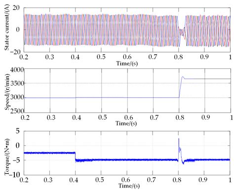 Dynamic Operation Loss Minimization for Permanent Magnet Synchronous ...