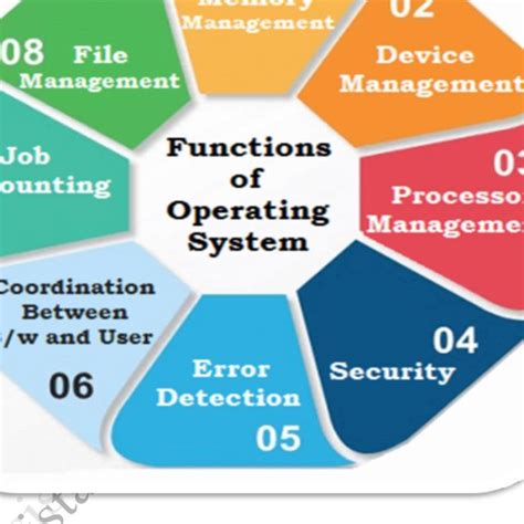 Image result for How Do Operating Systems Work Examples