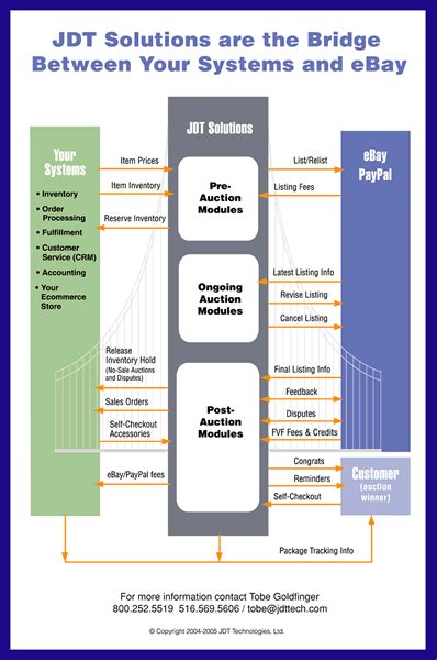 Image result for eBay Software