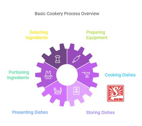 Image result for Cooking Procedures Overview