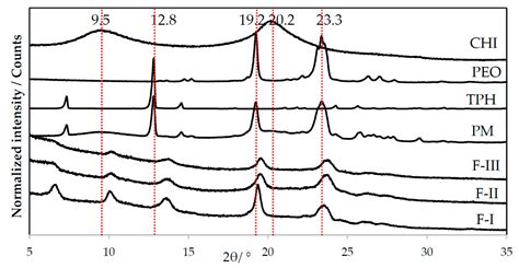 Comparison of Traditional and Ultrasound-Enhanced Electrospinning in ...