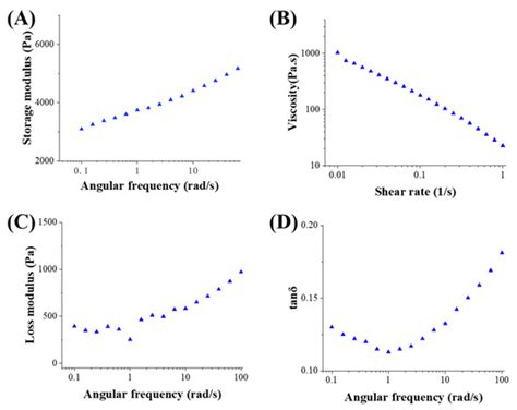 Simulation of Starch Gel Printing and Deformation Process Using COMSOL