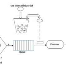 Token Bucket Algorithm Explained 的图像结果