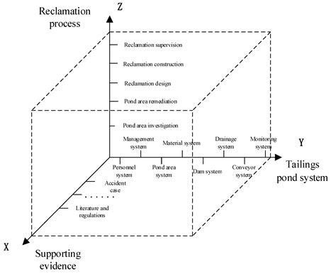 Propagation Laws of Reclamation Risk in Tailings Ponds Using Complex ...