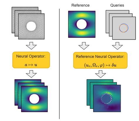 博世团队提出参考神经算子，学习偏微分方程解对几何变形的平滑依赖