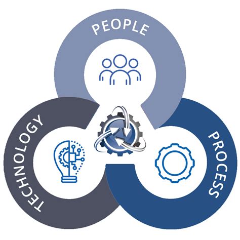 Image result for Design Thinking People Process Technology