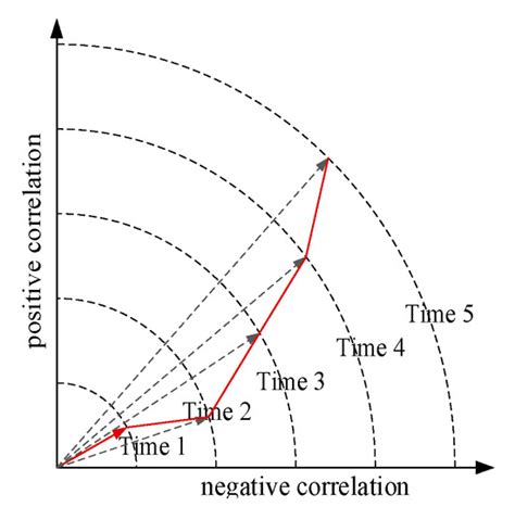 Dynamic Assessment of Photovoltaic-Storage Integrated Energy Stations ...