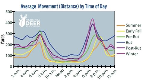 Deer Movement Times Chart By Zip Code - timechartprintables.com