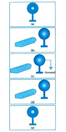 How can you charge a metal sphere positively without touching it