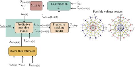 Image result for Acim Foc Using Flux Observer MATLAB