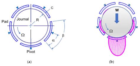 Tilting-Pad Journal Bearings—Frequency-Dependent Dynamic Coefficients ...