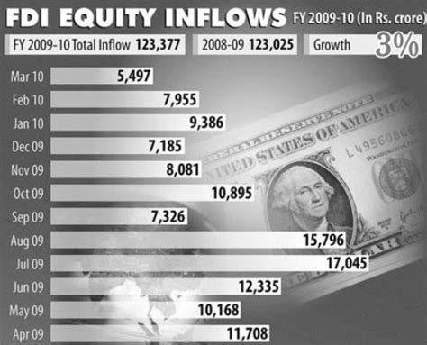 Twenty22-India on the move: Of FDI inflows