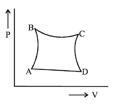 A certain amount of gas is taken through a cyclic process (A B C D A ...