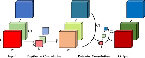 Image result for DepthWise Convolution