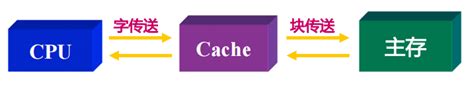 彻底弄懂408——计算机组成原理中的Cache映射方式与位数问题_cache行的位数不包括行号吗-CSDN博客