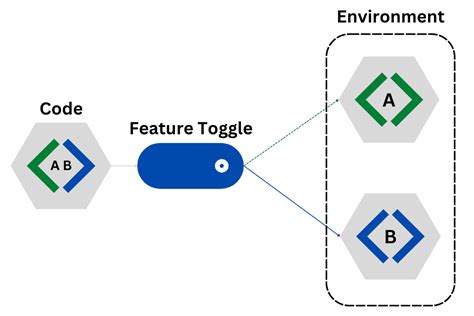 Image result for Feature Toggle in Java Spring Boot